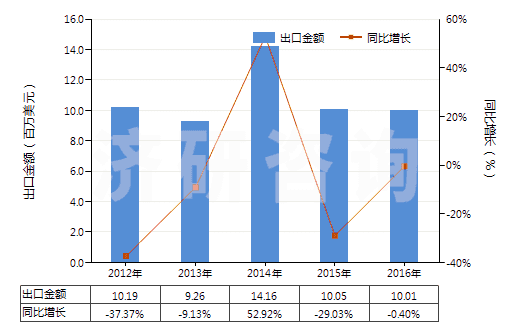 2012-2016年中國其他磷(HS28047090)出口總額及增速統(tǒng)計(jì)